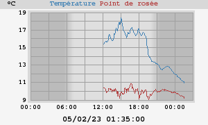 temperatures