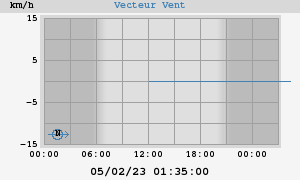 Wind Vector