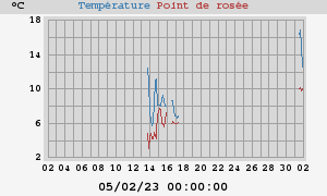 temperatures