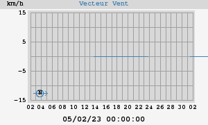 Wind Vector