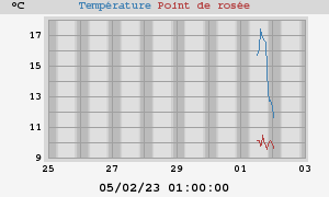 temperatures