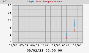 Daily highs and lows for the year