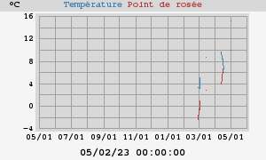 temperatures