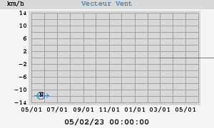 Wind Vector